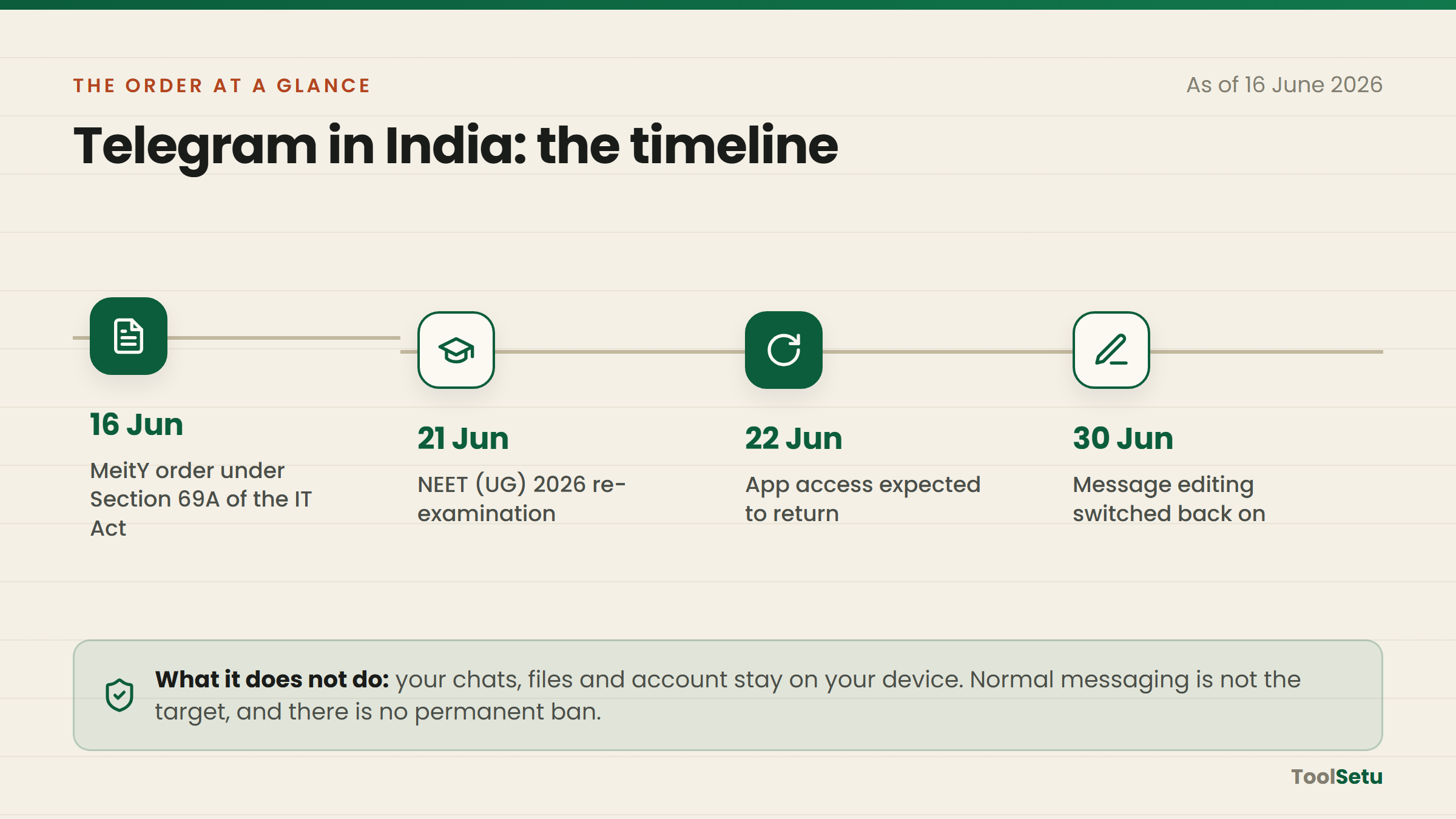 Timeline of the June 2026 Telegram block in India: order on 16 June, NEET re-exam on 21 June, access restored 22 June, message editing restored 30 June